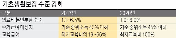 의료급여 본인부담 120만→80만원… 교육급여 학용품비·부교재비 올려