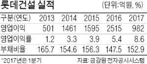 A급 대형 건설사들 회사채 시장 속속 '귀환'