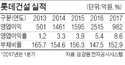 A급 대형 건설사들 회사채 시장 속속 '귀환'