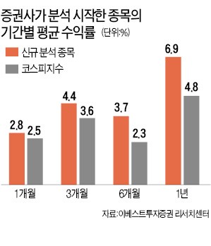 중소형주 '증권사 보고서 효과'