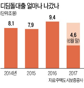 디딤돌 대출로 '갭투자' 땐 빌린 돈 회수당한다