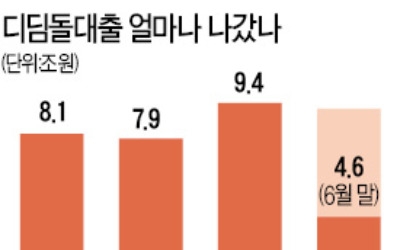 디딤돌 대출로 '갭투자' 땐 빌린 돈 회수당한다