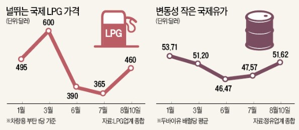 100달러 이상 뛰었다가 한달 만에 200달러 급락…국제 LPG 가격, 이거 실화냐?