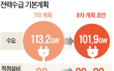 전력설비 예비율 최대 2%P 낮춘다