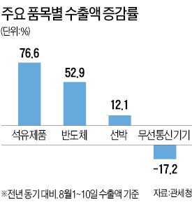 석유제품 끌고 반도체 밀고…8월 수출 28% 늘었다