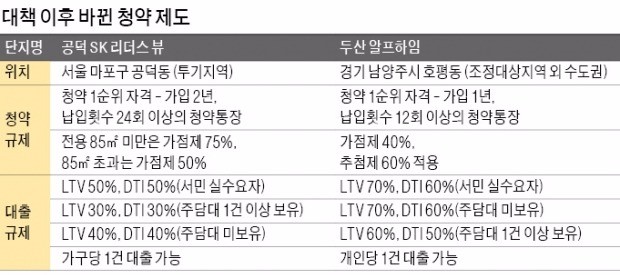 "무주택자도 고작 40% 대출?…청약 포기"