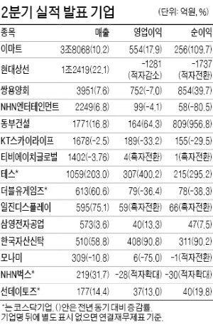 이마트, 영업익 17.9% 증가…일진디스플레이, 흑자전환