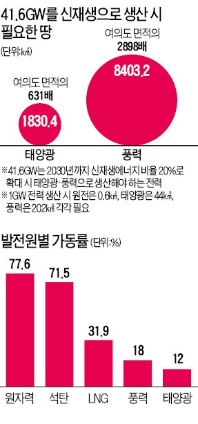 전력수요 전망 이어 발전 예비율도 낮춰…"탈원전 명분 쌓기 아니냐"