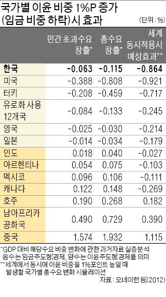 '소득주도 성장론'은 검증된 이론일까