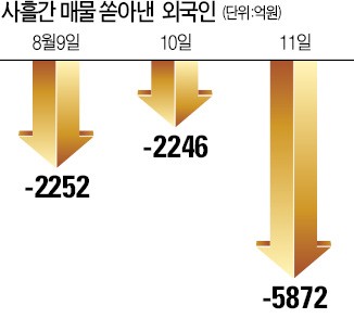 증시 외국인자금 사흘새 1조 이탈