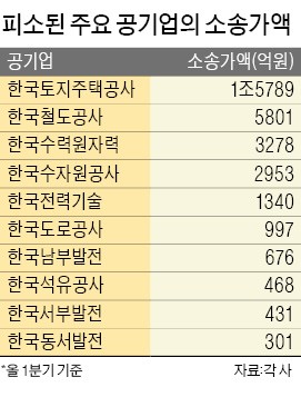 [단독] 떠맡은 정부사업 차질에…3조5000억대 소송당한 공기업