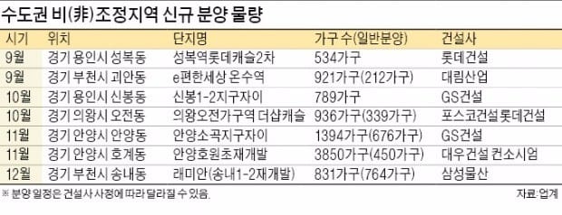 [Real Estate] 서울서 내집마련 어려워진 30대…안양·부천 등 비조정지역 노려라