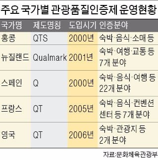 [여행의 향기] 한옥·호텔·민박·면세점…한국관광 품질 인증제 통합한다