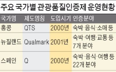 [여행의 향기] 한옥·호텔·민박·면세점…한국관광 품질 인증제 통합한다