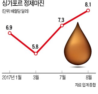 아시아 생산 주도하는 GS칼텍스 화재…석유·화학제품 가격 상승 움직임