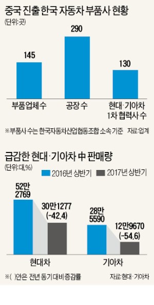 중국 '사드 보복' 구조조정의 서막…'빈사상태' 현지 자동차 부품사, 인력 절반 감축