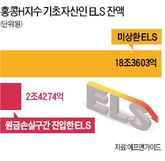 북한·미국 갈등에 급락한 홍콩H…ELS 투자자 '촉각'