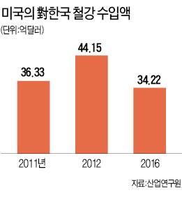 미국 철강협회 "한국 정부, 싼 전기료로 철강업계 지원"