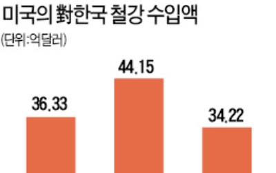 미국 철강협회 "한국 정부, 싼 전기료로 철강업계 지원"