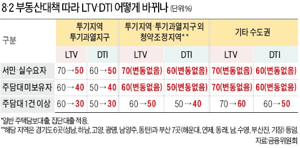 투기지역 일시적 2주택자, 기존대출 즉시 갚아야 집값 40% 대출