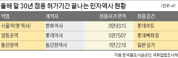 영등포 등 민자역사 30년계약 연말 종료…유통사는 '깜깜이 전쟁'