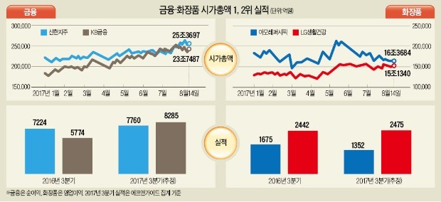 "밀리면 끝장"… 화장품·금융 '대장주 전쟁'