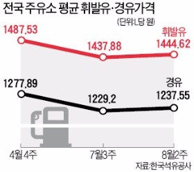 휘발유 L당 2000원 넘는 곳 등장