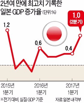 일본 GDP 1% 증가… 2분기 '깜짝 성장'