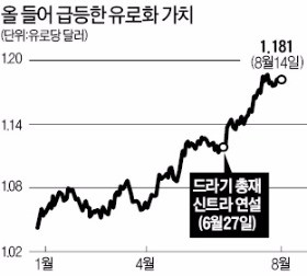 유로화 강세 부담스럽네… ECB '출구' 앞에서 멈칫