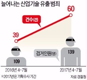 기술유출 54% 급증…경찰, 첫 전국 수사망 가동