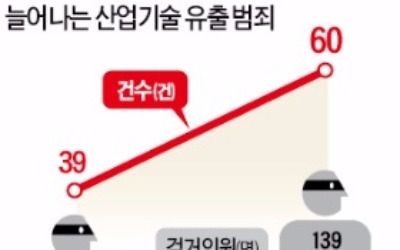 기술유출 54% 급증…경찰, 첫 전국 수사망 가동