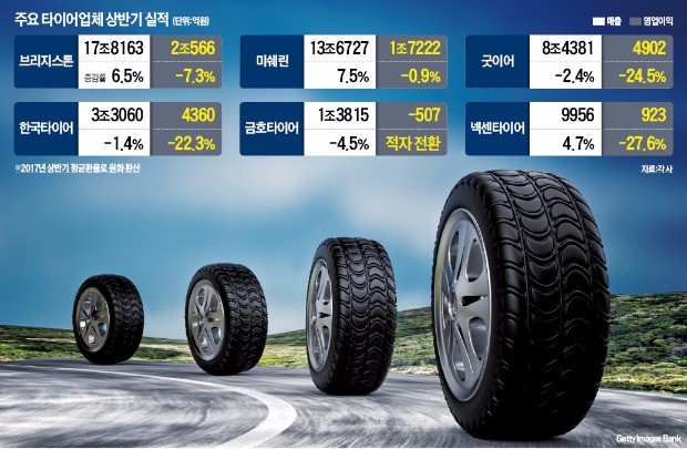 타이어업계, 상반기 실적 '바람' 빠졌지만…