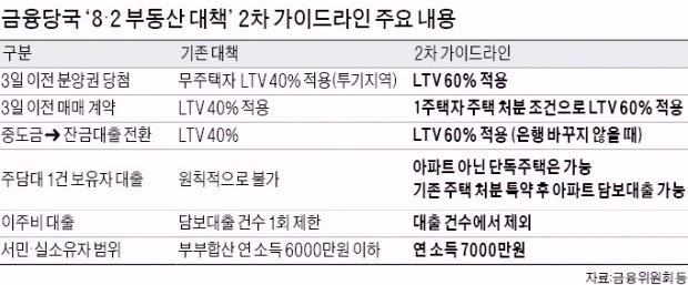 "실수요자, 여전히 서울서 집 살 길 막막"