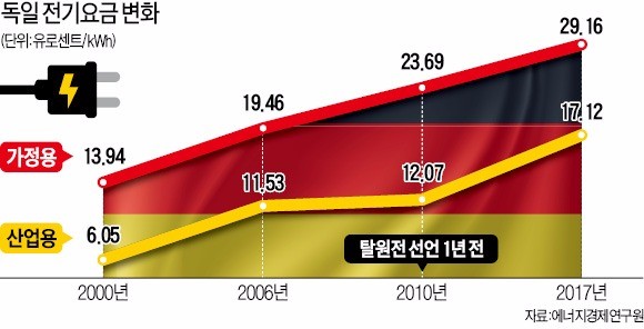 탈원전 독일, 전기료 7년 새 23%·42% 올랐다