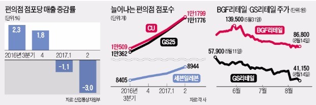 '일코노미' 대표주자라더니… 1년도 못간 '편의점 낙관론'