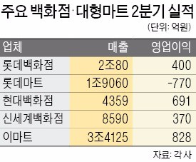 백화점 매출·이익 동반 추락… 대형마트는 온라인만 '선방'