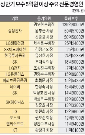 반도체 질주에… 권오현, 상반기 139억 '보수킹'