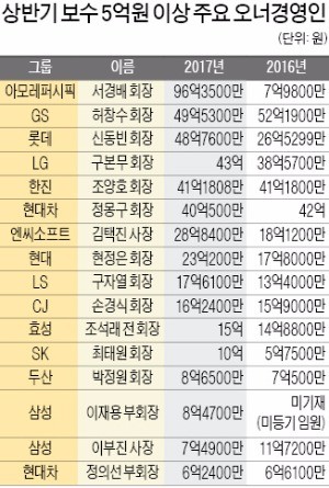 반도체 질주에… 권오현, 상반기 139억 '보수킹'