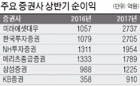 미래에셋대우, 순익 2737억 158% 늘어