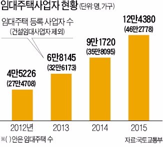 국회 발의된 '민간 임대주택 후속 규제' 카드는…3주택 보유 땐 임대사업자 등록 의무화 추진