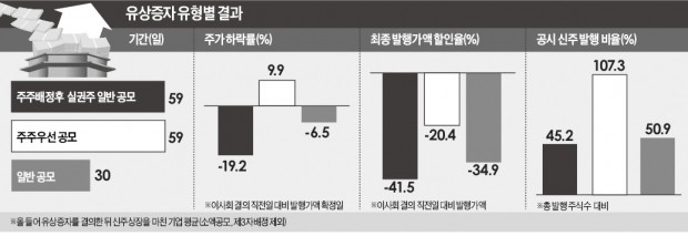 [마켓인사이트] '60일간의 공매도 놀이터'…유상증자 기업 소액주주 '눈물'