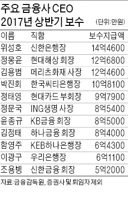 위성호 신한은행장 14억4600만원 1위