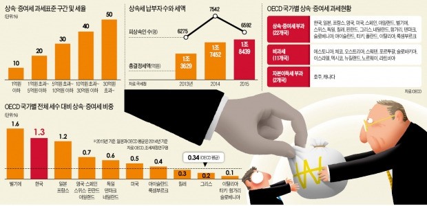 [대한민국 세금 대해부] 한국, 상속·증여세 비중 세계 2위…OECD 평균의 4배 수준