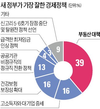 [문재인 정부 출범 100일] 가장 잘한 경제정책은…"8·2 부동산 대책" 39%