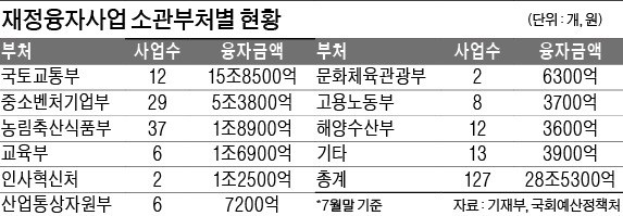 방만 운영 '30조 재정융자 사업' 솎아낸다