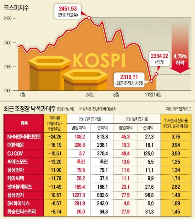 기초체력 탄탄한 '낙폭과대주' 담아볼까