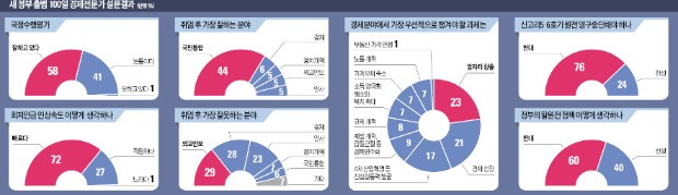 [문재인 정부 출범 100일] "문재인 정부 탈권위 돋보여"…"신고리 5·6호기 원전 계속 지어야" 76%