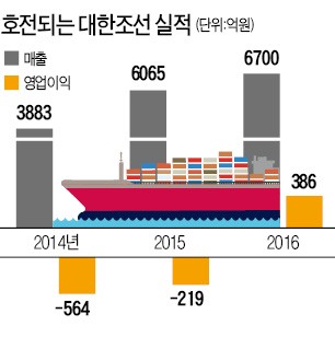 '두 번 죽어본' 대한조선의 질주