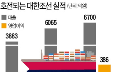 '두 번 죽어본' 대한조선의 질주