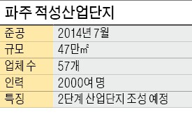 [협동조합은 지금] "조합이 주도한 파주 적성산단, 기업·지역 발전에 견인차"